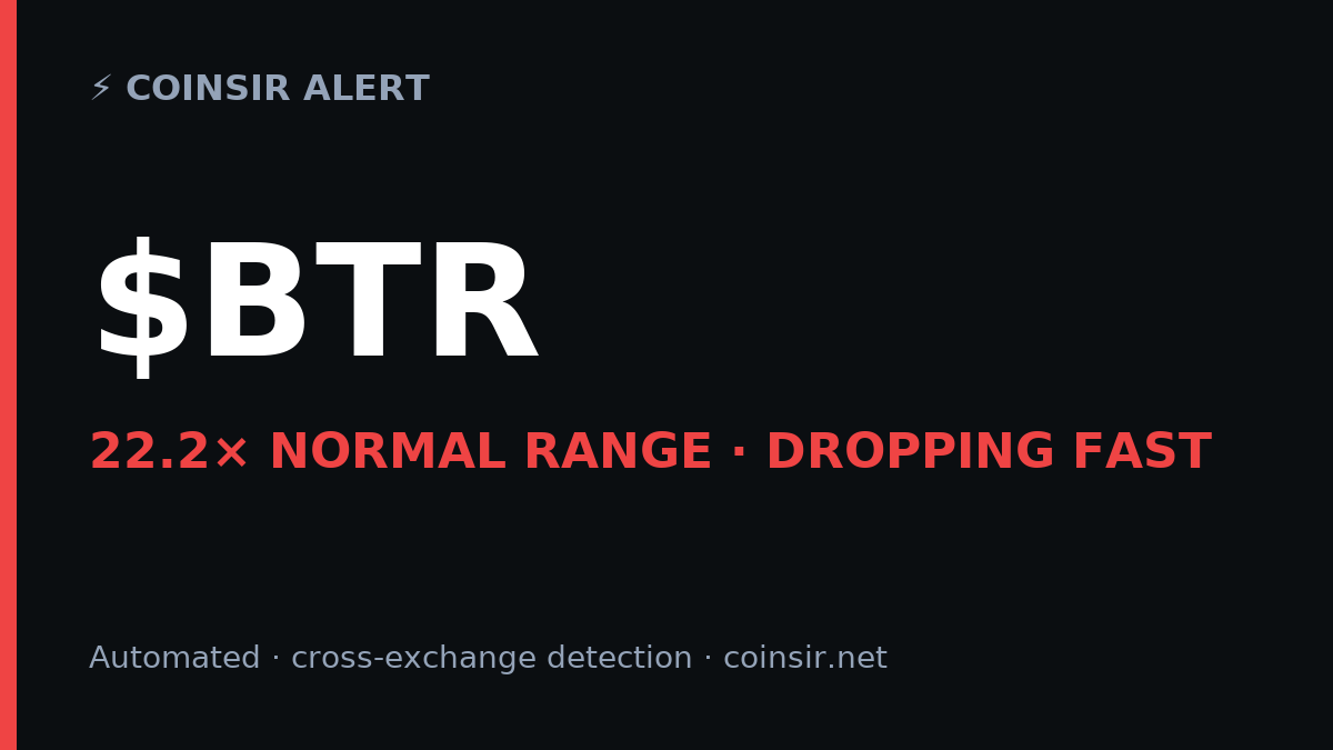 CoinSirOfficial's tweet photo. ⚡ $BTR just broke 22.2× its normal volatility range — dropping fast.
Flagged live by CoinSir · automated, cross-exchange detection.
Not financial advice. https://t.co/zmORkwKSMl