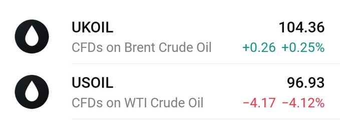 JSilverSurfur's tweet photo. Brent crude oil is positive
WTI crude oil is negative that too 4% down
International supply is disrupted while US crude oil production is fine, this means more crude chemicals will be required. Focus on crude chem companies. https://t.co/IN80Q5nG0s