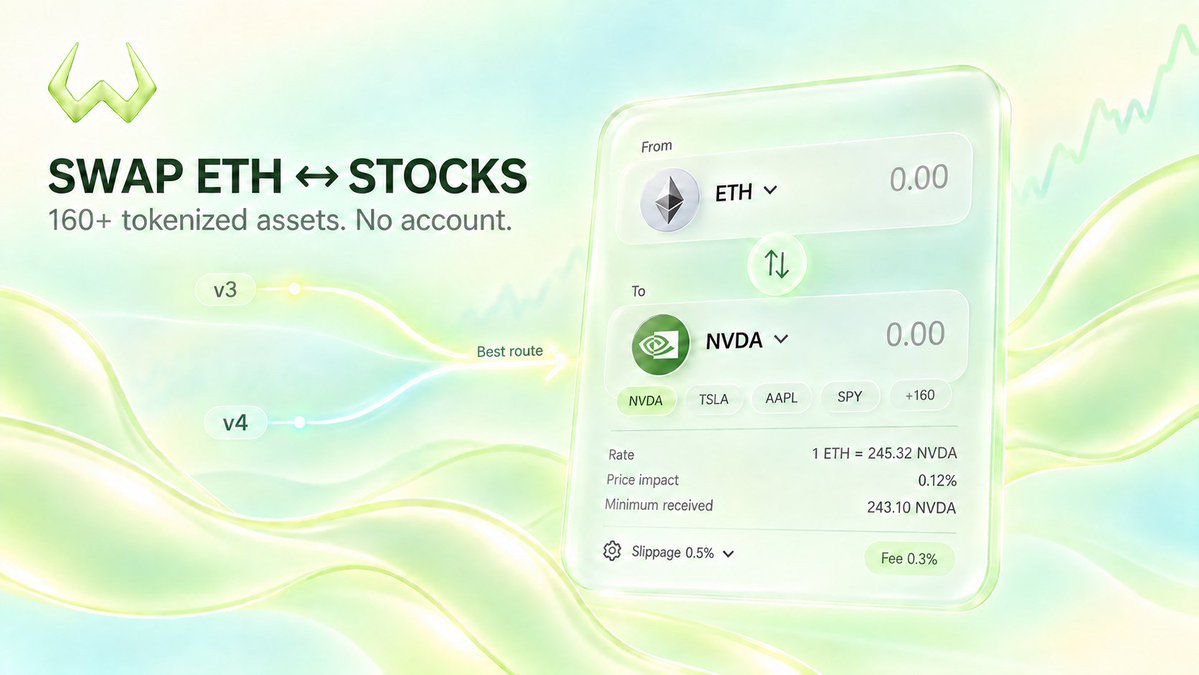 WaysuLaunchpad's tweet photo. Every swap on Waysu starts with a search. The desk checks the Uniswap v3 and v4 pools on Robinhood Chain, directly against ETH and through USDG, and takes the route that gives you the most. The quote refreshes while you look at it.

Stock tokens do not all trade the same way, and you do not have to know which pool is which. You pick the stock, the desk finds the path and shows it under the quote before you sign.

Pick the stock. The desk finds the path.

https://t.co/yaW5h6fLga