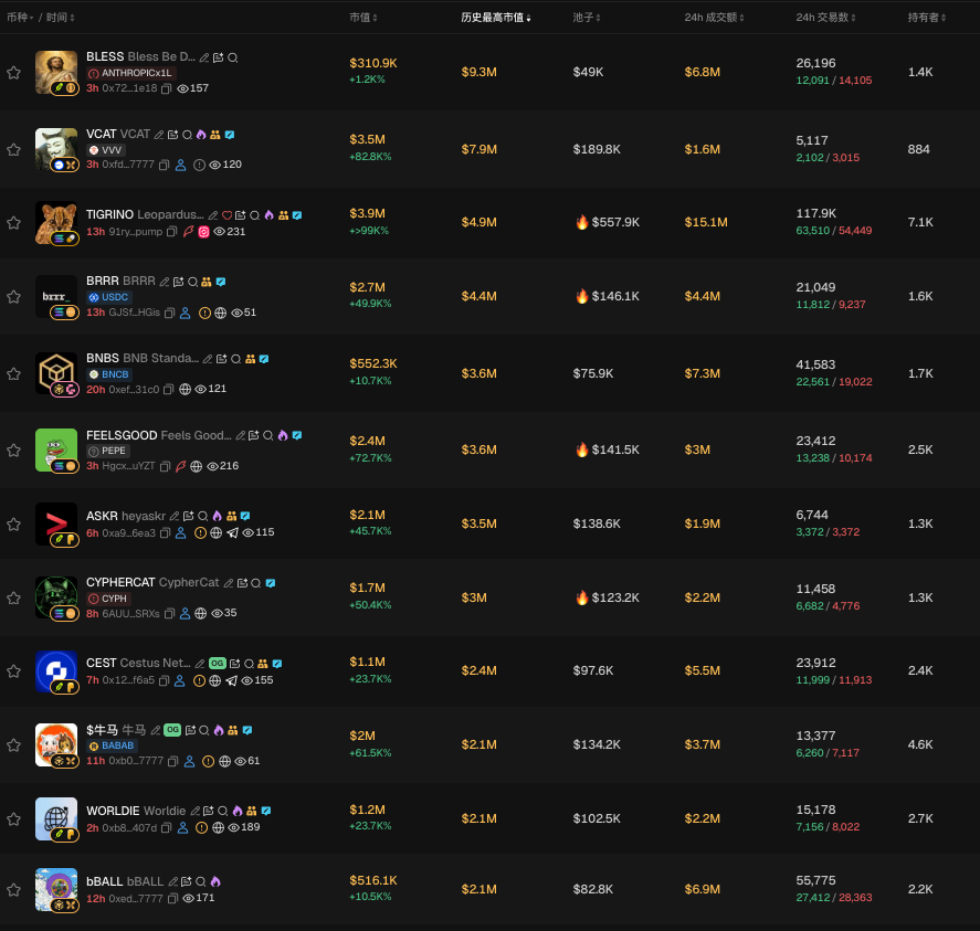 zibo202308's tweet photo. 9/18 GMGN 市值ATH top10 金狗速览

行情不错的一天：
1、BSC 继续搞事情，FLAP 出新金库机制，BNC 改名被 CZ 钦点。
2、Stonk保持继续推出底池。今天新加的PEPE和CYPH都出了小金狗。

• BNBS - 最高 3.6M
0xefd9440be6f0e612daaa2be235fbe9654c3c31c0
BNC 更名投票，CZ 公开投了 BNB Standard。
60分。CZ 点名肯定是要玩的，但是这个���较难玩。首先它有四个选项，你不知道最后官方会选择定哪一个。其次，它的缩写也不确定：有人觉得是 BS，有人觉得是 BNS。我不是很懂为什么是 BNBS。因为它原来叫做 BNB Network Company（BNC），BNB就是B，那为什么咱们现在就要把这个BNB给全写出来呢？再就是分流严重，现在多了一个 Genius 台子，更严重了。。。

• bBALL - 最高 2.1M
0xed7e361f70ce5670f92eed4ce0dc520660677777
flap上新的永续金库机制的第一个币，发了meme就能在MYX上交易永续合约，可以做多做空。 https://t.co/IixWx1aK4M
90分，bsc上的新机制一定要玩，且这个新机制还蛮有意思的。拍断大腿自己没看到。。。真的反思一下自己盯重要官方信息的渠道了。
（主要之前会比较依赖自己的聪明钱告警来发现最新的一些突发事件或者机制，但是可能最近行情好，聪明钱都自由了、离开战壕了。或者就是大家的钱包都被 Debot 搞掉了。反正我最近告警响得很少。。。错过了好多 得赶��调整一下）

• FEELSGOOD - 最高 3.6M
HgcxVs6kJhPAaGqnPNGaa7zYgNT49hJrLufiqcNMuYZT
StonkFun今天刚上的底池 PEPE。Feels Good Man是pepe经典台词。
30分。我个人对非币股的底池有一些偏见，我觉得大家对这个东西不会很狂热。而且 PEPE 相关的都很老外，感觉容易看不懂容易踩坑。

• CYPHERCAT - 最高 3M
6AUURRdHb9TrfPHv9AMofa8NEVoZDXcsbWKcUBpFSRXs
StonkFun今天刚上的底池 CYPH（Cypherpunk Technologies，是 ZEC 财库公司）。
45分。这个底池是一定会跑出来金狗的，但是这个CYPHERCAT头像莫名其妙，Ticker简单没意义。至今也不知道它为什么不如我买的密码狗CDOG。。。2ThD6YT58UUYG4u8Zj7kKECY1ArKdsiFhRCwR6UK5ryU 
（关于这一点我深刻反思了一下，可能是隐私猫最近周边盘实在太多了，很多人看到CDOG这个头像和 ticker就觉得又是一个仿���，直接没有兴趣了解它的底池直接过了）

• BLESS - 最高 9.3M
0x72be5b4db195eeee68028849461326842b6e1e18
Robinhood 链、Long 发射台，底池是 ANTHROPICx1L。Bless Be Dei，传闻说是Long 测试钱包。Nate 本人说过他会拿一堆没关联的钱包乱测 ticker，叫大家别买「团队钱包」叙事。
如果真的是测试钱包的话85分。测试钱包该监控监控上，官方肯定会fud，fud之前卖掉就好；

• VCAT - 最高 7.9M
0xFDCC845c048Ad96B5C80b6A55D65C20A98d37777
Flap上的base链币，底池是 VVV。（VVV是做「偏隐私、少审查」的生成式 AI 产品的一个应用币）
40分。还是zcat的周边盘，甚至不在sol上，不知道为什么这个价格

不懂的、不建议玩的：
• $牛马 - 最高 2.1M
0xb077ada375b5e416f15e8b8f6827dadfa53a7777
底池 BABAB（阿里巴巴代币化股票）虽然梗很好懂，但不太理解为什么突然涨起来，而且这个 K 线也太邪门了，一直往上走感觉是阴谋。
0分，web2概念

• CEST - 最高 2.4M
0x1258af9d5e3f2a31e585711966ac295b64ddf6a5
无需许可的推理网络，使终端用户能够通过 API 端点运行推理，并分布在网络上的 GPU 上。
0分，同上

• WORLDIE - 最高 2.1M
0xb827EC080b1bF5002dBf796B0fcA9E239409407d
社交发射台 / 链上世界。推特发 CA 之前10分钟就已经发币了，这种我是真的不理解。
0分。同上

• TIGRINO - 最高 4.9M
91ryaCo5yGpYZM3bs6GUPs97VWJQj7RozBmqPULgpump
Leopardus tilcayo 那只真猫在庇护所的小名。交易费捐给 Tigrino 的看护 La Senda Verde，IG 故事也挂过 pump 链接。
0分，Web2不玩

• BRRR - 最高 4.4M
GJSfEpiK9RnmRt9AnZi3FL1b2K6AApcW1SzTs2FeHGis
���用币，把会给持有人打手续费的 meme 收进金库再复投。
0分。应用币不碰。

• ASKR - 最高 3.5M
0xa92768863a55d8a0591709f7f5e594a249d36ea3
“一个工作空间，所有主流 AI 模型一网打尽。用加密货币充值，按使用量付费，无需订阅。”
0分。应用币没创新机制，没名人关注。非常阴谋