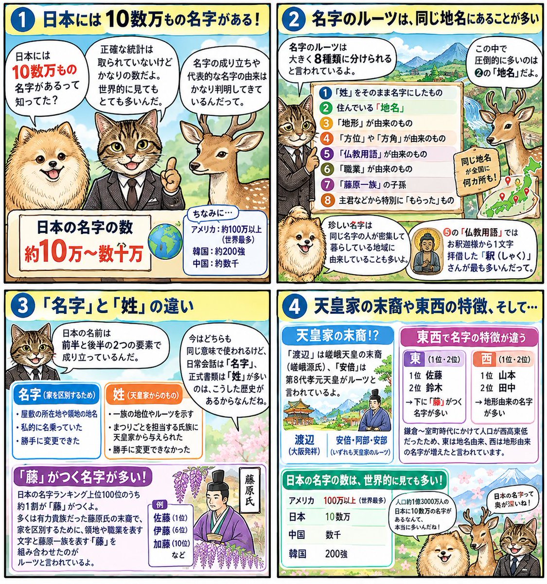 SSHUNRX8's tweet photo. 実は日本人の9割が知らない…！？✍️✨

日本の名字は世界で見ても圧倒的に多い「10数万種」あります。

「名字と姓の違い」や「藤」がつく名字の秘密など、気になるトリビアを4コママンガにまとめました📚

皆さんのルーツや面白い由来は？！

#名字　#苗字 https://t.co/UqRMphG6hB