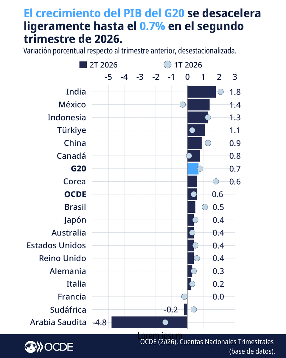 ocdeenespanol's tweet photo. El Producto Interno Bruto (PIB) de la zona del G20 creció 0.7% en el segundo trimestre de 2026, ligeramente por debajo del 0.8% registrado en el trimestre anterior.

Consulta el comunicado en inglés: https://t.co/OqKnh447Kd | #OECDstats https://t.co/qTyJp8nZz1