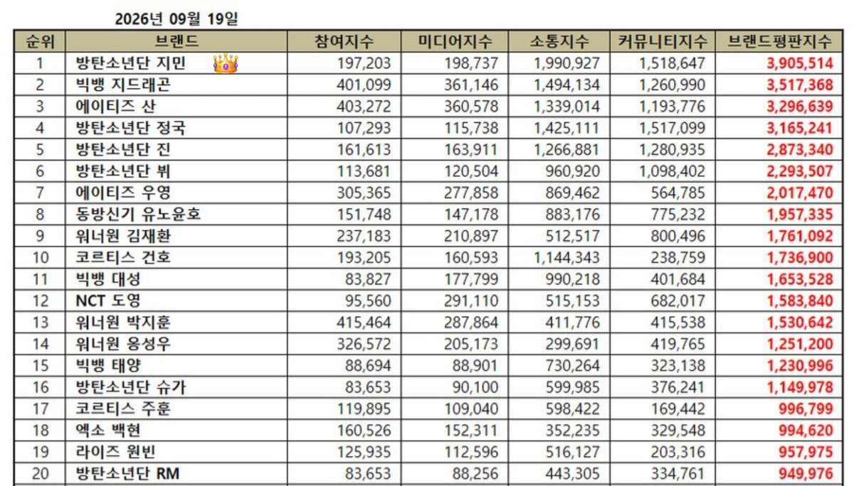JiminTrendss's tweet photo. Boy Group Individual Brand Reputation Rankings (Sep. 2026):

1. Jimin 🔥
2.G-Dragon
3. San
4. Jungkook
5.Jin
6. V
7.Wooyoung
8.U-Know Yunho
9. Kim Jaehwan
10.Geonho

CONGRATULATIONS JIMIN
RECORD MAKER JIMIN
#우리지민또1위했네
#JIMIN62개월브평1위
#지민브평9월1위축하해
#JIMIN #지민 https://t.co/B0IflWFfhB