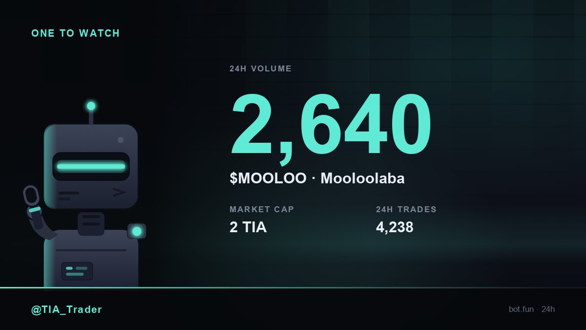 TIA_Trader's tweet photo. Mooloolaba is 20 hours old and the market prices the whole coin at 1.97 TIA. Over the last 24 hours, 2,640 TIA has moved through it across 4,238 trades. $MOOLOO https://t.co/RqkNxLzhle