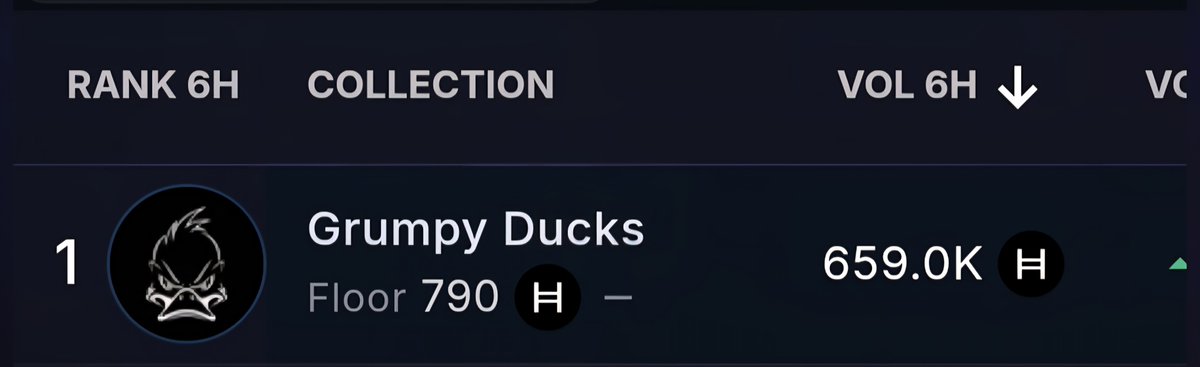 DeFiWiseWhales's tweet photo. Happy to call myself a Grumpy Duck holder!

Just about 2k forever mints, and almost 700k HBAR volume in the last 6 hours!

Folks, Hedera has NFT's. Shout out to the whole ecosystem!

Onward and upward! Eyes on the ducks. https://t.co/jRmsWj9ZKV