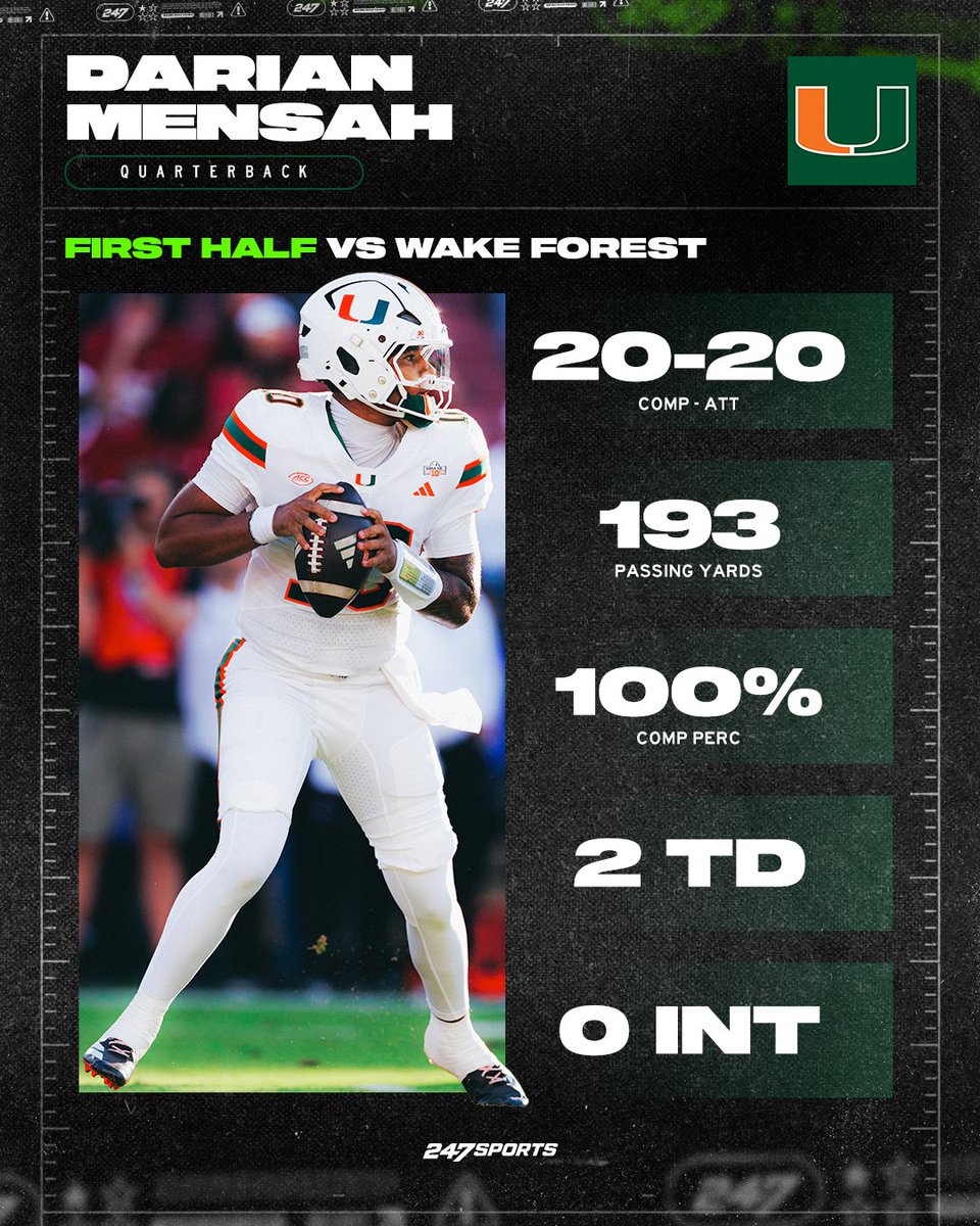 247Sports's tweet photo. Miami QB Darian Mensah was PERFECT through the air in the first half vs Wake Forest 🔥 https://t.co/ljL9T6jnHP