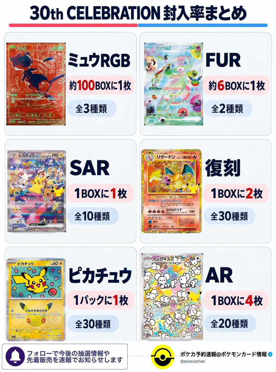 pokecachan's tweet photo. 【ポケカ30周年の相場まとめ】
30th CELEBRATION当たりカード一覧📈

1️⃣枚目：全体ランキングTOP10
2️⃣枚目：ピカチュウTOP10
3️⃣枚目：封入率
4️⃣枚目：復刻の高騰まとめ
本日から開封する人も多いのでまとめました！

▼参考：当たりカード情報まとめ
https://t.co/fYBo6wbnhr https://t.co/Hwpe5moGUH