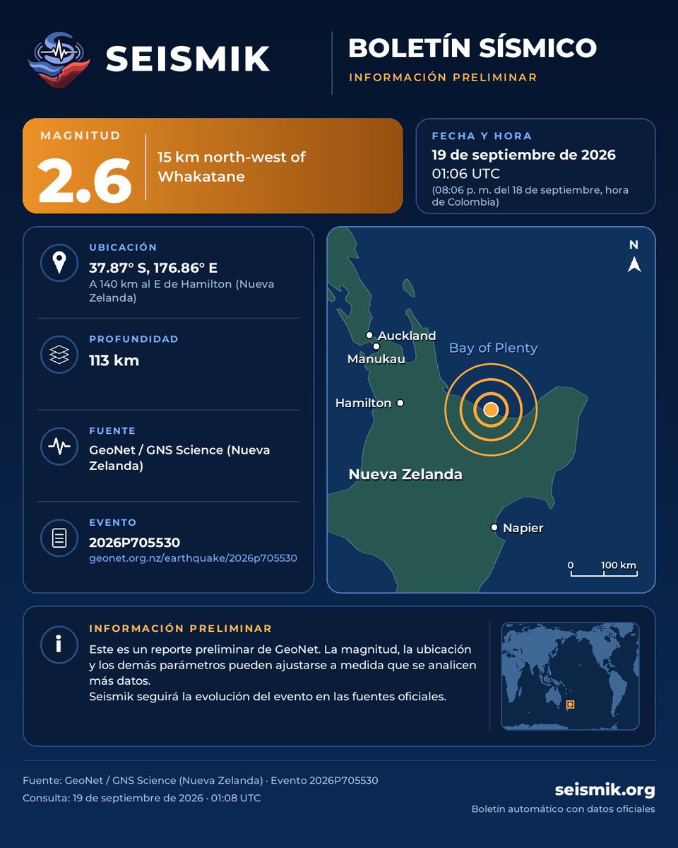 SeismikApp's tweet photo. Boletín preliminar Seismik · M2.6
15 km north-west of Whakatane
19 de septiembre de 2026, 01:06 UTC (08:06 p. m. del 18 de septiembre, hora de Colombia)
Fuente: GeoNet https://t.co/Q5HO7cfvDy