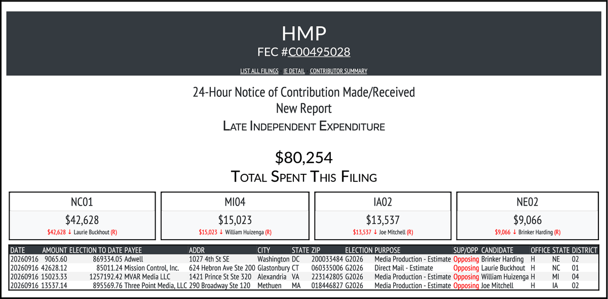 CATargetBot0001's tweet photo. NEW FEC F24
HMP
$80,254-> #NC01 #MI04 #IA02 #NE02
https://t.co/exPJVcx7Jl https://t.co/CMVfqd0nrl