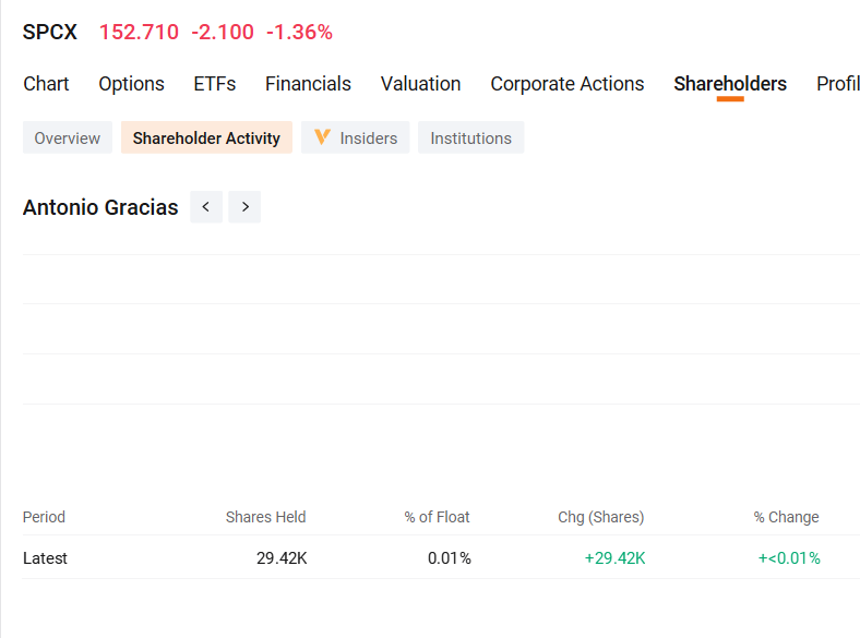 $SPCX - Antonio Gracias Bought 29.42K SpaceX Shares in the Latest 13Fs - Sept 11, 2026 
 [📷](https://pbs.twimg.com/media/HSiqmi5XwAA01eZ.png) https://pbs.twimg