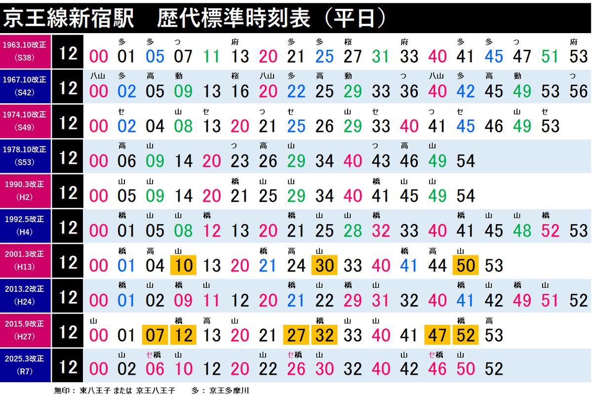 rCANioMR7g80301's tweet photo. 京王の歴代新宿駅発車時刻表（平日日中）
①1963年　定期特急登場
②1967年　高尾線開業
③1974年　多摩センター開業
④1978年　京王新線開業
⑤1990年　橋本開業
⑥1992年　初代橋本特急登場
⑦2001年　準特急登場
⑧2013年　調布駅地下化
⑨2015年　準特停車駅変更
⑩2025年　特急・準特統合後現在 https://t.co/9VOLm5wsBf
