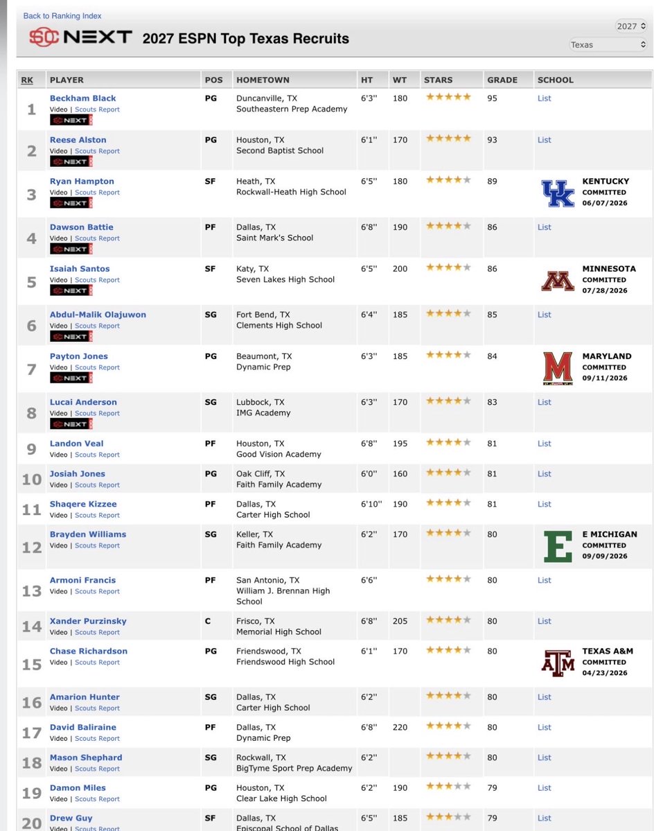 moneymase_13's tweet photo. ESPN 2027 HS Basketball Rankings 

⭐️⭐️⭐️⭐️
80 Scout Grade
18th in State of TX
34th in Midland Region 
47th in Position Nationally 

The Last Ride! Finish Strong🦾 https://t.co/nE3SrqI2VO