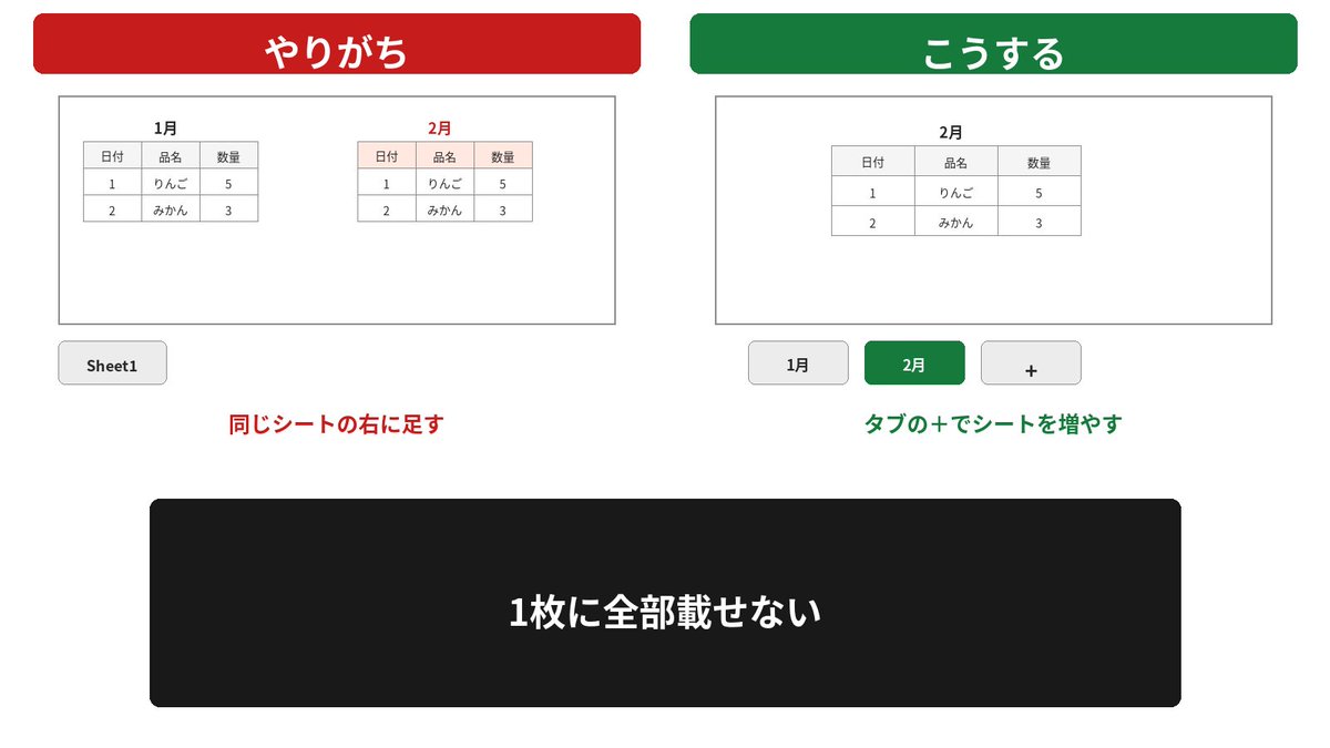 tocchy_excel's tweet photo. 新しい月の表を、同じシートの右に足していませんか？下のタブの ＋ でシートを増やしてください。
 名前はダブルクリックで変えます。 
Sheet1 のままだと、あとで迷います。
 同じ形なら、シートをコピーして中身だけ変える方が安全です。
 1枚に全部載せると、印刷も集計も壊れやすくなります。 https://t.co/5yAJldPx0R