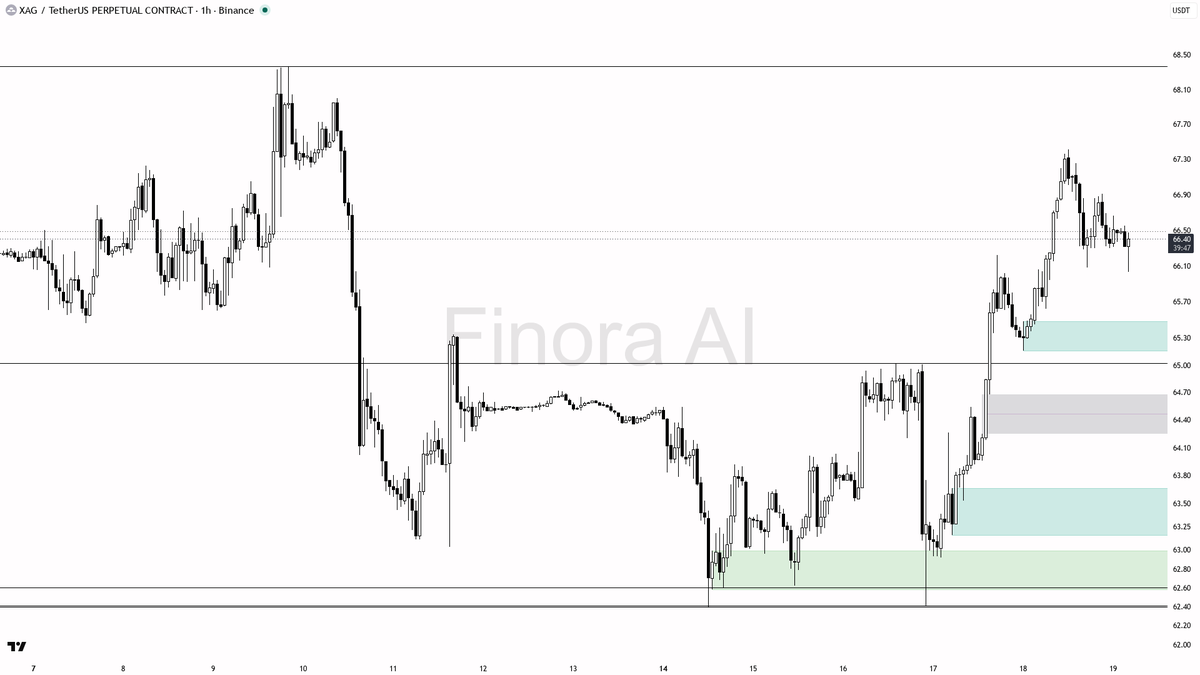 📊 $XAG 0.44% sweep below 66.32 loads the 1h bullish structure instead of reversing it

- my bias is bullish here on the 1h after that 15m sweep below 66.32 was