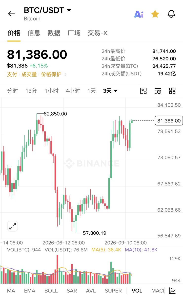 jason_chen998's tweet photo. 不少人私信我诉苦说做空BTC亏到倾家荡产，哀鸿遍野，我问为什么要做空？对方说是因为8万2这个位置连着两次没有突破出去形成了双顶，并且清晰法案没通过，美日还接连加息，于是狠狠大仓位空进去，结果没想到屁眼子被捅穿了，现在不知道该怎么办了，想借钱补仓继续空。
接下来的行情我也不知道会怎么走，为啥现在涨成这样我也不知道，但毕竟我已经定投半年满仓干了，所以肯定坚定看多，不过假设BTC真的有所谓的庄家，8万2这里绝对是最残酷的绞肉机，因为太多太多人盯着这个阶段性小前高的位置空进去，所以庄家肯定会在这里反复的磨，不断的制造突破不上去的假象，吸引更多人来空。