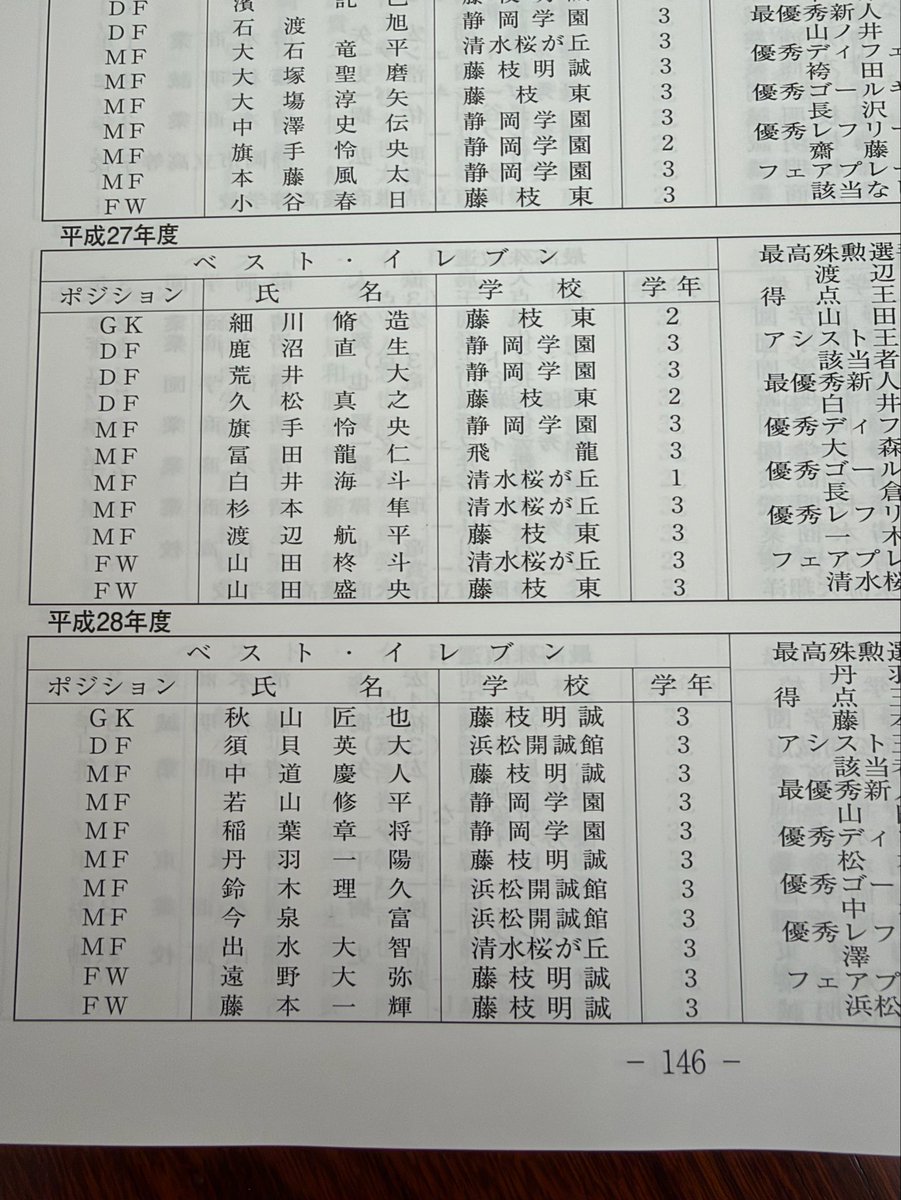 spulse12_jo's tweet photo. 選手権絡みでもう一つ💡

パンフレット見てたら我らが須貝さん載ってました😆
千葉戦も今節のベストイレブンに選ばれるくらいの活躍、期待してます🎖️ https://t.co/nwnN0xemHT