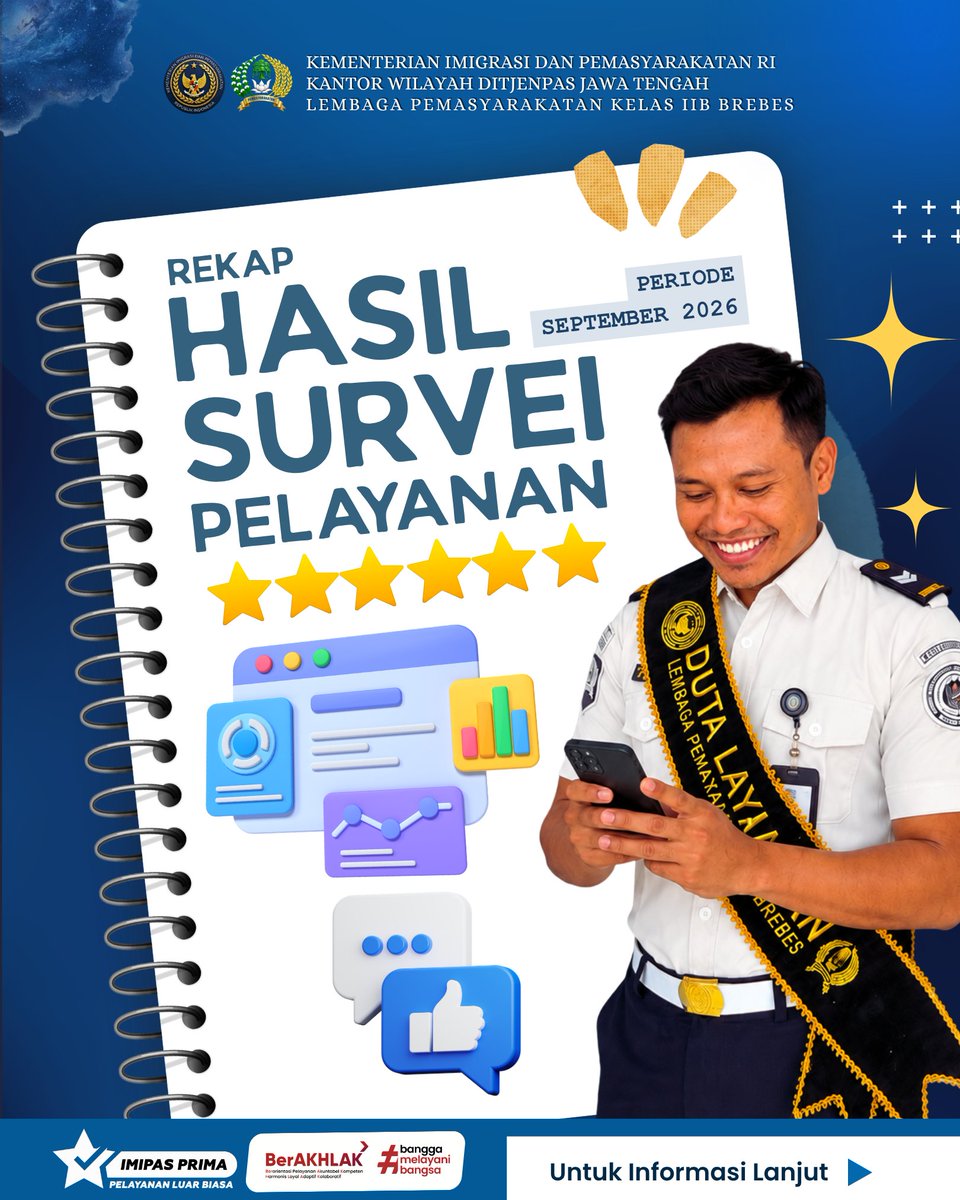 LapasBrebes's tweet photo. ✨ TERIMA KASIH, SEPTEMBER 2026!💙

Ada kabar baik dari Lapas Brebes! 📊

Hasil Survei Pelayanan Periode September 2026 (Per tanggal 19 September 2026) melalui STARapp Survei 3A Kemenimipas menunjukkan:

⭐ SPKP: 3,99 / 4
⭐ SPAK: 3,99 / 4
👥 71 responden https://t.co/kcEQFTFClk