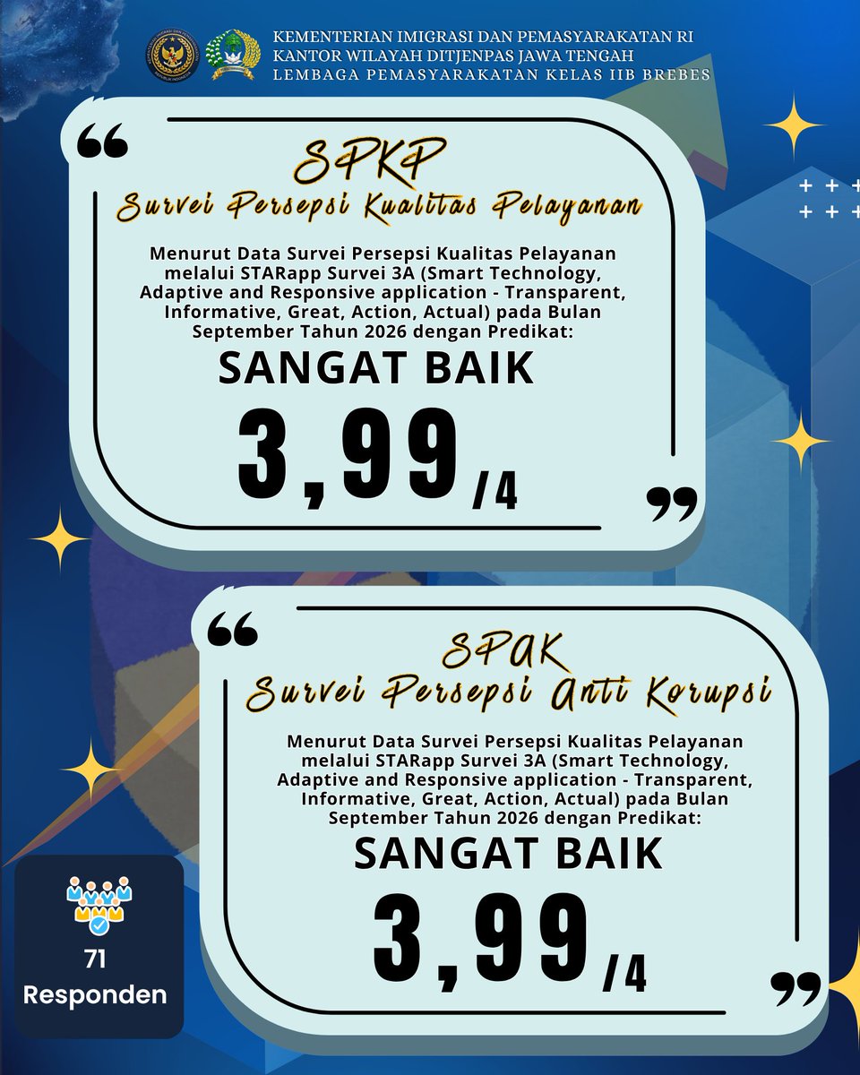 LapasBrebes's tweet photo. ✨ TERIMA KASIH, SEPTEMBER 2026!💙

Ada kabar baik dari Lapas Brebes! 📊

Hasil Survei Pelayanan Periode September 2026 (Per tanggal 19 September 2026) melalui STARapp Survei 3A Kemenimipas menunjukkan:

⭐ SPKP: 3,99 / 4
⭐ SPAK: 3,99 / 4
👥 71 responden https://t.co/kcEQFTFClk