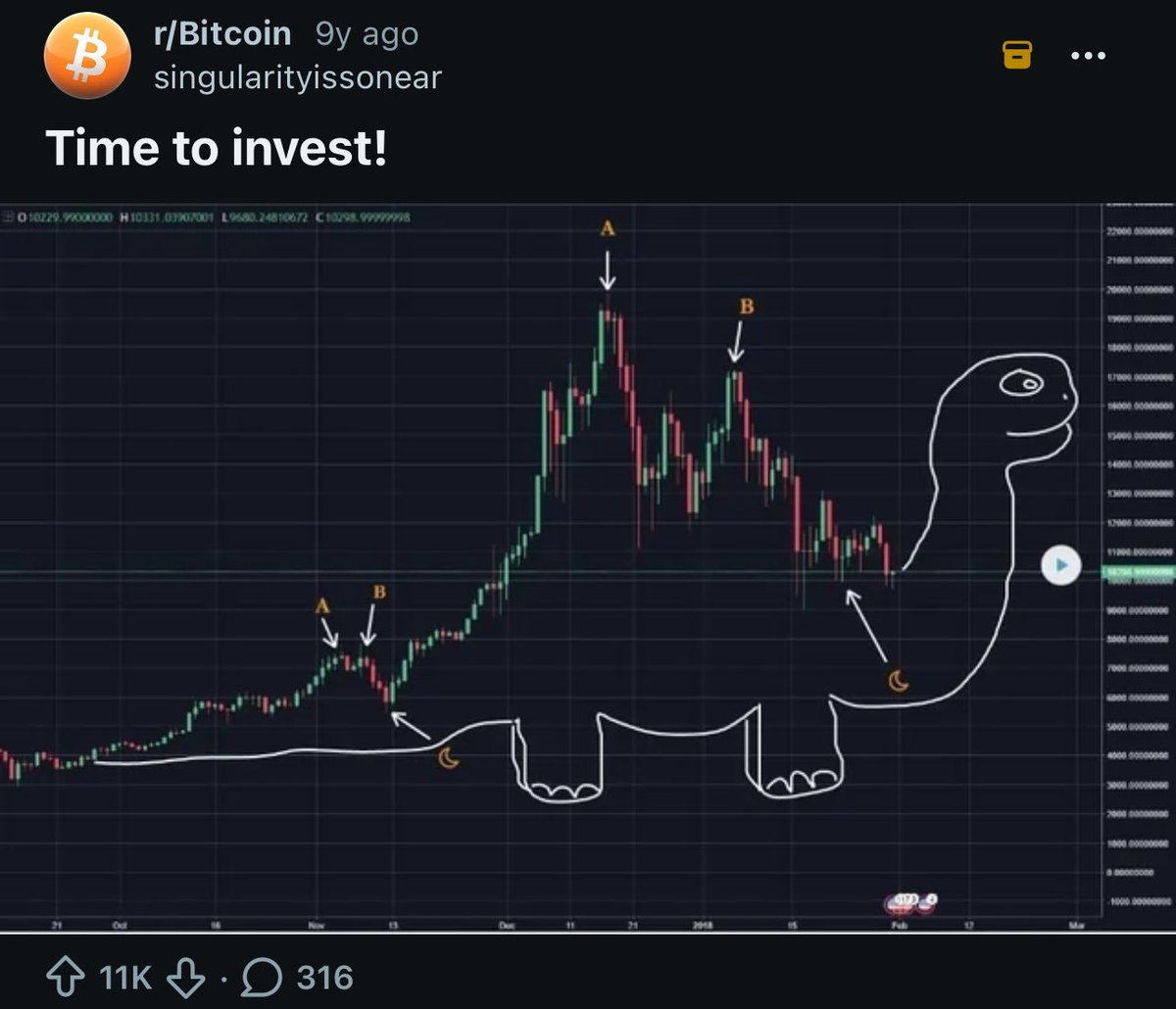 brt2412's tweet photo. The last time this was posted $BTC was $11,000. https://t.co/6KvkaOu0LB