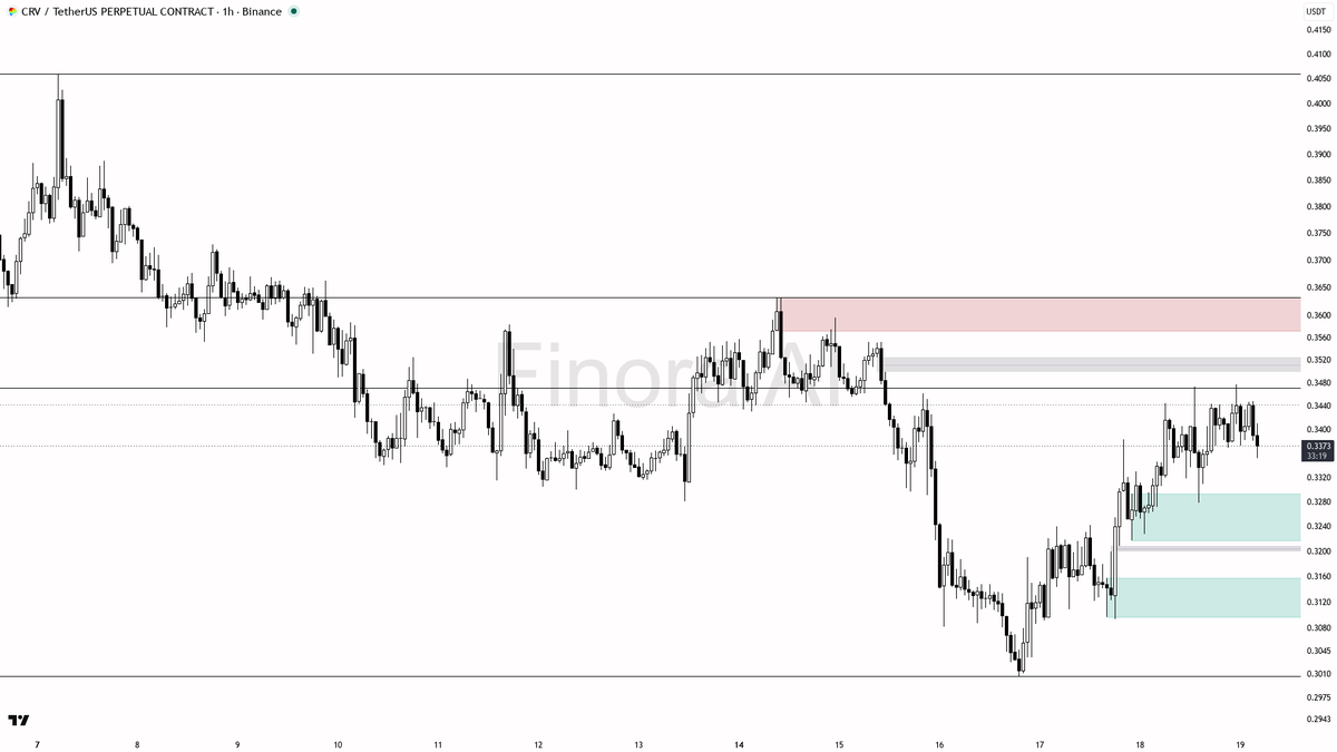 💪 $CRV sweeps liquidity 0.65% below 0.3373 yet structure stays bullish

- my bias is bullish here — the 15m wick under 0.3373 that closed back above is a liqui