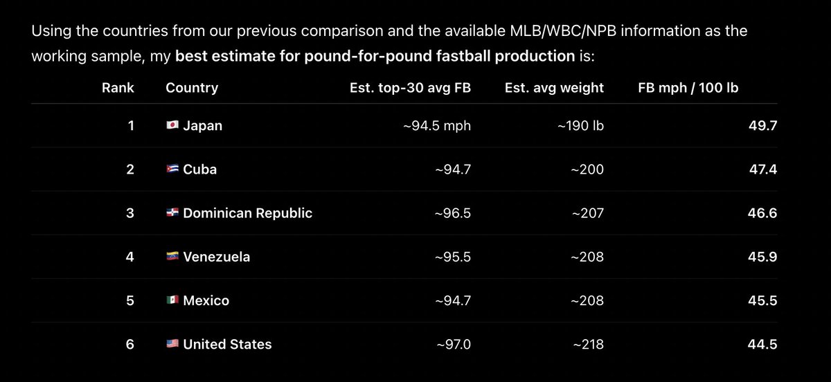 Salzmanbaseball's tweet photo. Interesting 🤔 Its almost as if here in the united states we are bigger, stronger, and faster but we get hurt more often #pitching https://t.co/XeZQWPemFU