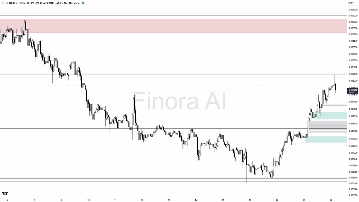 🔥 $PENGU swept 0.45% below lows but that grab fuels the 1h uptrend after 7.1% 24h

- my bias is bullish here on the 1h — the 15m wick below 0.007852 that close