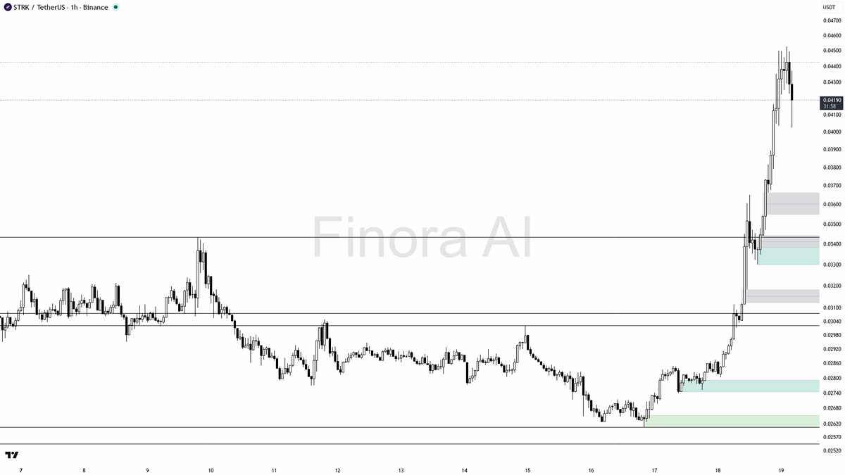 📈 $STRK 3.2x volume on the 42.3% run shows dip as setup, not exit for bulls

- my bias is bullish here on the 1h — this is a counter-trend rally versus weekly 