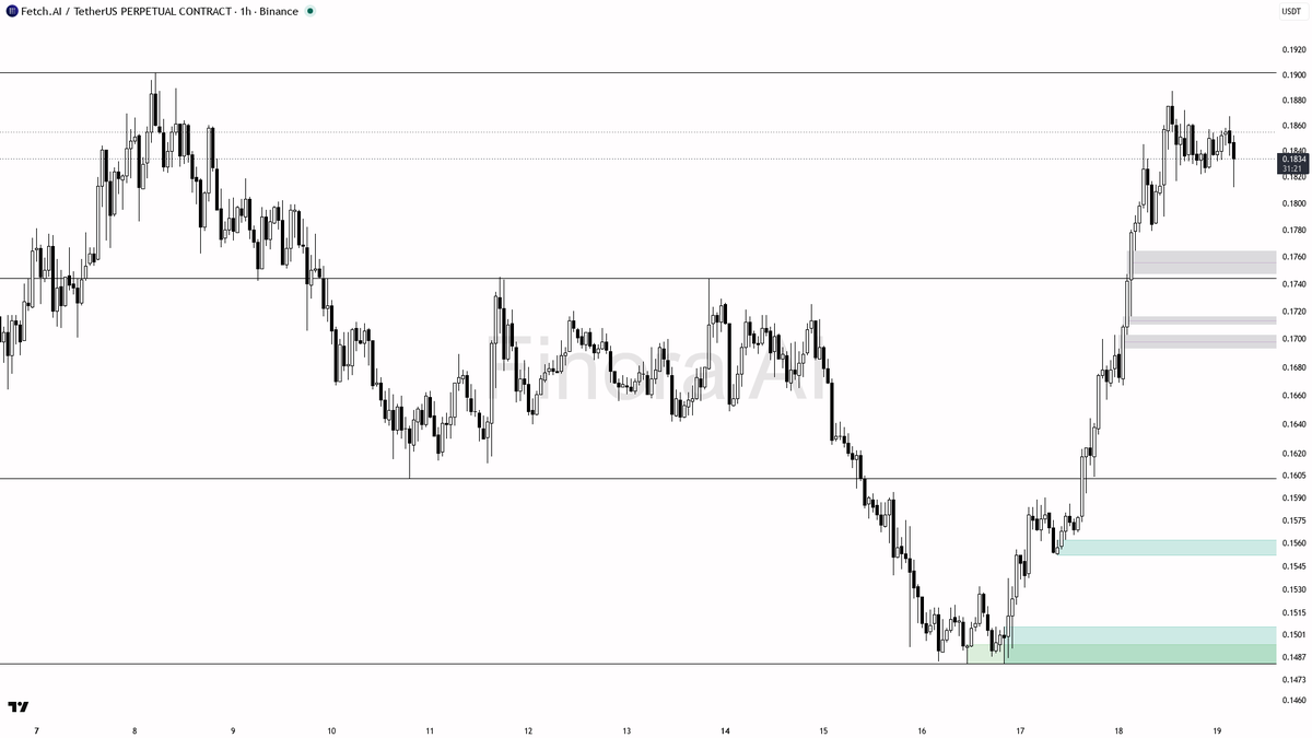✅ $FET used the 1.15% sweep below 0.1833 as uptrend fuel, now +3.2% 24h 🧵👇 
 [📷](https://pbs.twimg.com/media/HSiuxVAWIAANCob.png) https://pbs.twimg.com/media