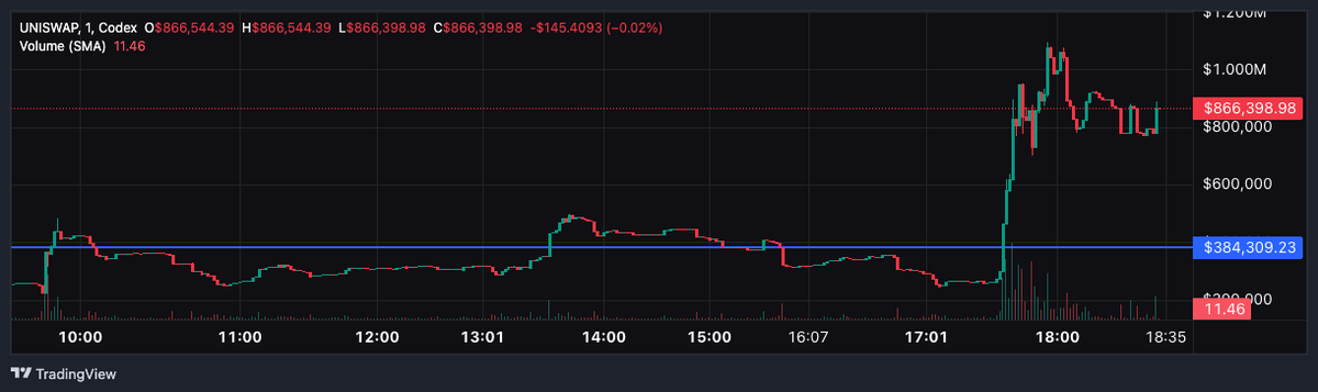 mtgoxcat's tweet photo. Try and find a floor, usually under $300k on popular ones, and wait to buy, as you can see, I simply drew a horizontal line where $PAWSINU support appeared. https://t.co/1cnlUIiI8Q