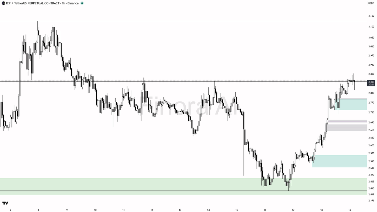 👇 $ICP sweeps 0.81% below 2.846 yet keeps the 7.6% gain — continuation fuel

- my bias is bullish here — 1h, daily, weekly and BTC structure are aligned, so th