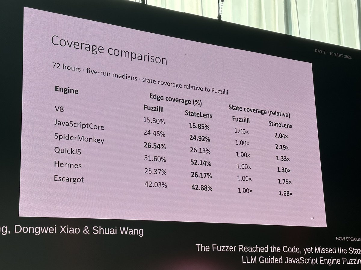 darkfloyd1014's tweet photo. Our primary co-author @wwkenwong @ https://t.co/QIkCFTZmS6 

Topic: The Fuzzer Reached the Code, yet Missed the State.

SOSP 2026: State-Aware Fuzzing of JavaScript Engines with LLM-Guided Instrumentation
https://t.co/FA6EXaaLbO

Co-authors: Dongwei Xiao, @wangshuai901 , @02E774 https://t.co/tED3Pjex01