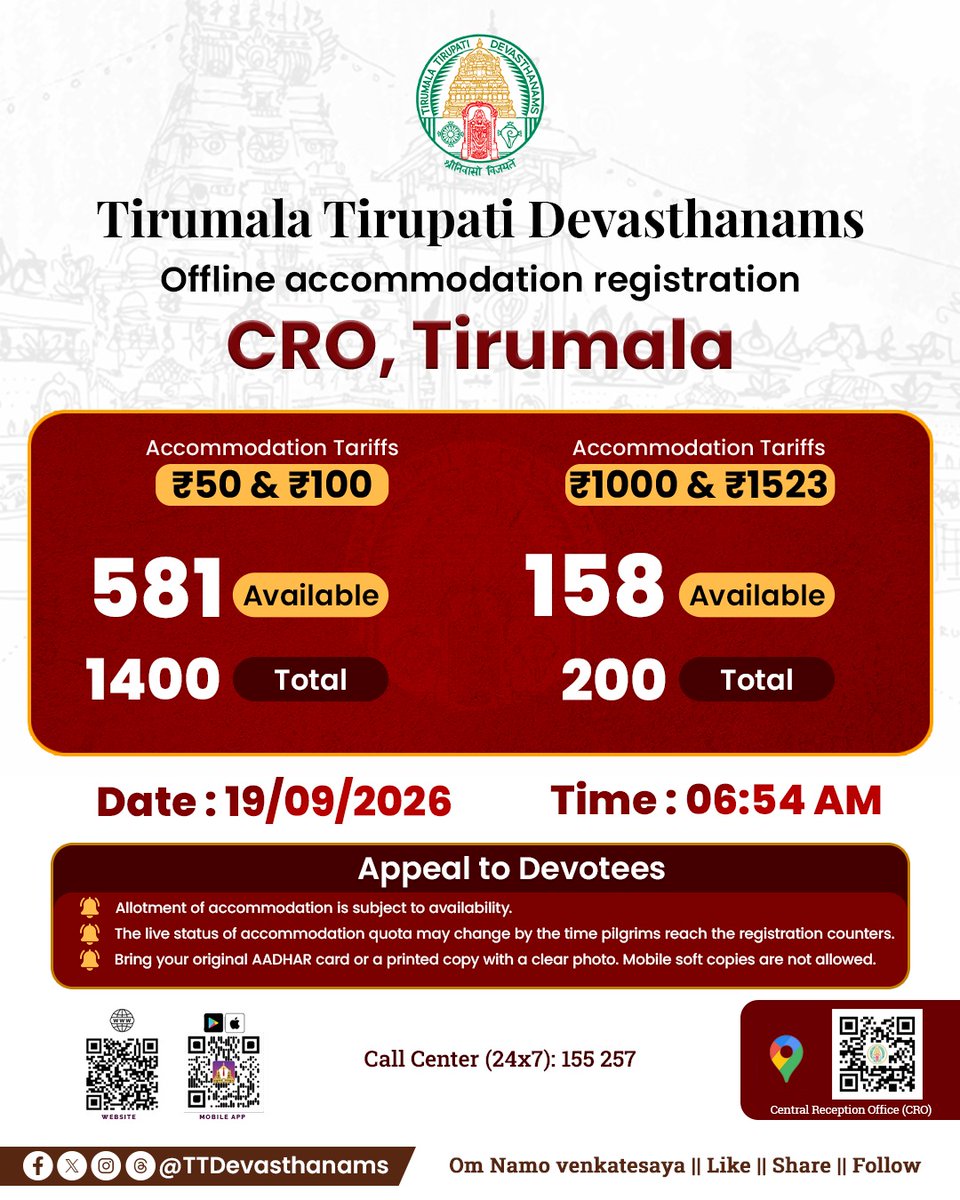 TTDevasthanams's tweet photo. Tirumala Accommodation Update:
19-09-2026 | 6:54 AM
• ₹50 & ₹100 rooms : 581 available
• ₹1,000 & ₹1,523 rooms : 158 available
#Tirumala #Tirupati #TTD #TTDAccommodation #AccommodationUpdate #TirumalaAccommodation https://t.co/fLCle17rxE