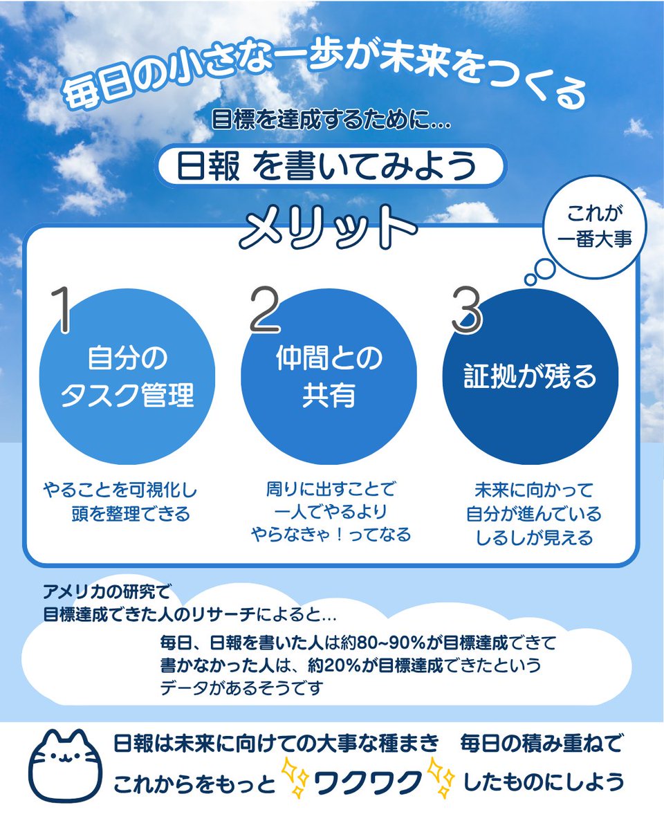 akamerci's tweet photo. 目標達成できる人とできない人の違いは
『日報』にあるかも💡米国の研究によると、
毎日日報を書いた人は約80〜90%が目標達成できたという驚きのデータも…！
メリットを画像にまとめました👇
毎日の小さな一歩で、
未来をワクワクするものに変えていきましょう✨ https://t.co/t1wKECceop