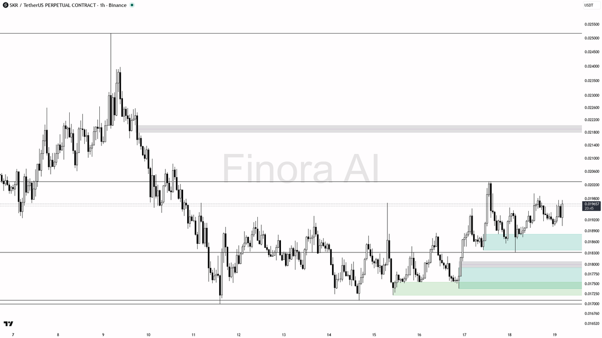 🟢 $SKR 4.4x volume backs clean bullish structure continuation

- my bias is bullish here — 1h structure is bullish and it lines up with daily plus BTC, while w