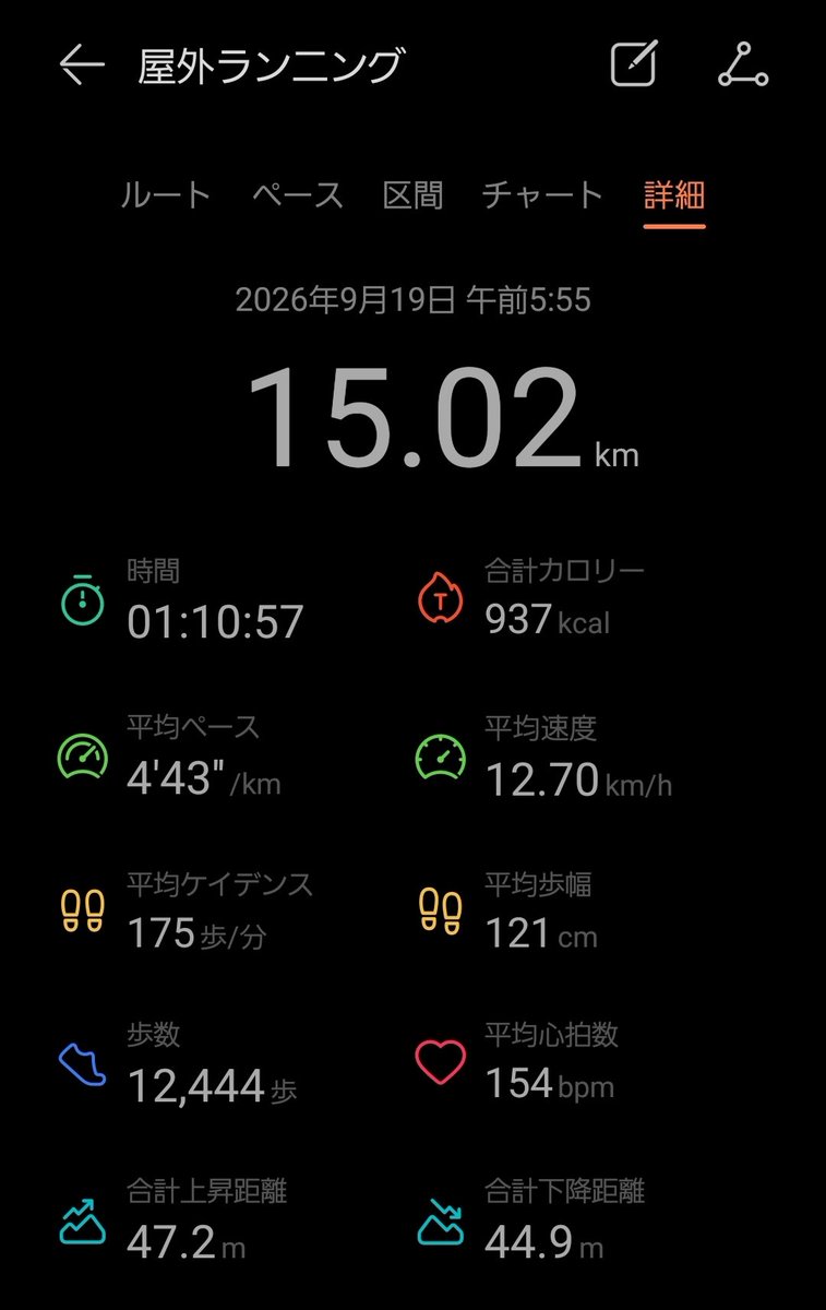 Juntaco_RB241's tweet photo. 朝ラン了～
かすみがうら以来4か月ぶりにウェーブリベリオンF3履いて10kmTT敢行！
やっぱりバウンス感が素晴らしい。

チャッピーさんにペースのキャプチャ貼って10kmのタイム算出してもらいました。
自分で計算しなくていいなんて便利な時代ですね。
#朝ラン https://t.co/Qb6DMEReHh