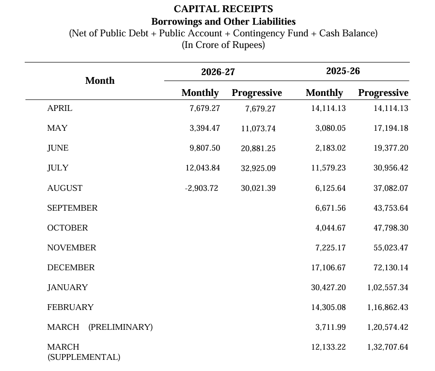chnmharish's tweet photo. Tamilnadu Government's (#TVKVijay) net borrowings and other liabilities stood at ₹30,021.39 crore during April - August 2026. This is ₹7,060.68 crore lower than the ₹37,082.07 crore recorded during the corresponding period of 2025 - 26, a decline of around 19%. In August alone, the net figure was negative at ₹2,903.72 crore, indicating a reduction in the net liability position during the month. The fiscal deficit for August also stood at a positive ₹2,903.71 crore, reflecting the same reduction in the net deficit position.