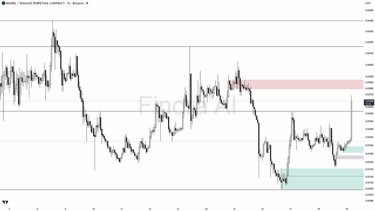 ⚡ $NAORIS 5.8% pop on 2x volume looks like clean continuation after the break

- my bias is bullish here — 1h and daily structure are aligned with BTC, so this 
