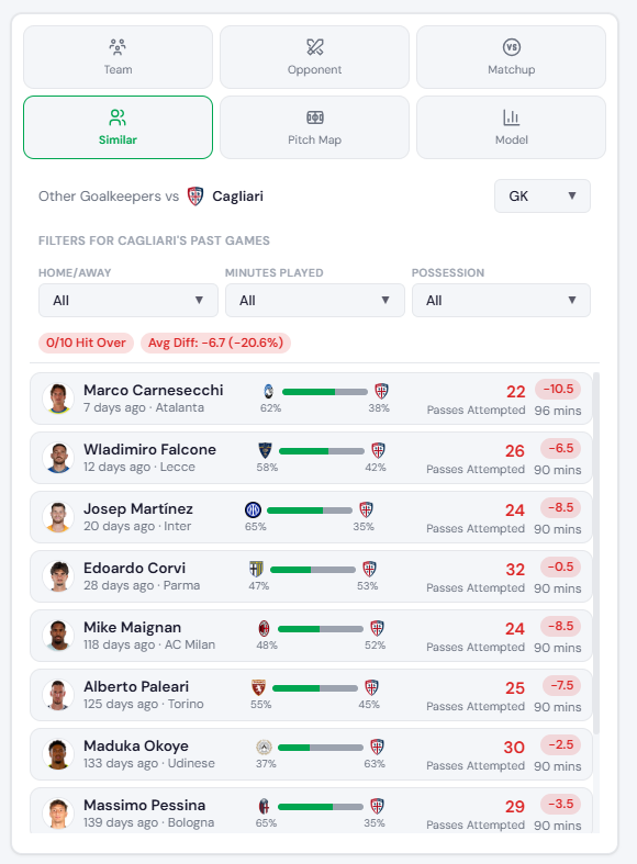 ScoutOddsHQ's tweet photo. 🚨Maduka Okoye Under 32.5 Passes

All I need to stay is all 10/10 keepers against Cagliari have gone under and averaged 25.8 passes. The model likes the under. https://t.co/FNSpVFK9MM