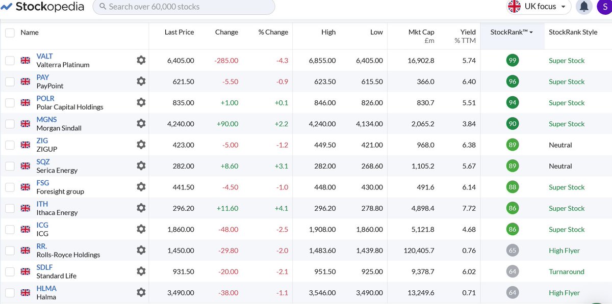 surprised_trade's tweet photo. Pf stocks and week price moves, in position size order
Week close - Av. entry (divi %)
⬆️#MGNS 4212-4375 4%
🔻#HLMA 3514 -3870 1%
🔻#ICG 1871 -1708 5%
⬆️#SDLF 930 -932 6%
⬆️#ZIG 422-432 6%
⬆️#ITH 291- 190 8%
⬆️#SQZ 280-220 5%
🔻#VALT 6490-6372 4% added to
⬆️ #RR 1443 - 1425 1% NEW
⬆️ #FSG 441 -441 6% NEW
⬆️#POLR 836- 831 5%
↔️#PAY 616-695 6%
pf, price, stock rankings, mcap and divi levels 👇