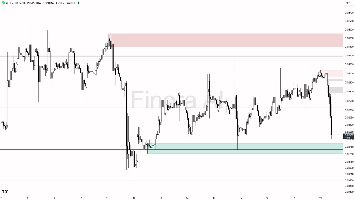 📉 $AGT 2.1x volume spike locking in the -2.7% drop – bias stays bearish

- my bias is bearish here — 1h structure is lower highs/lower lows and daily agrees, s