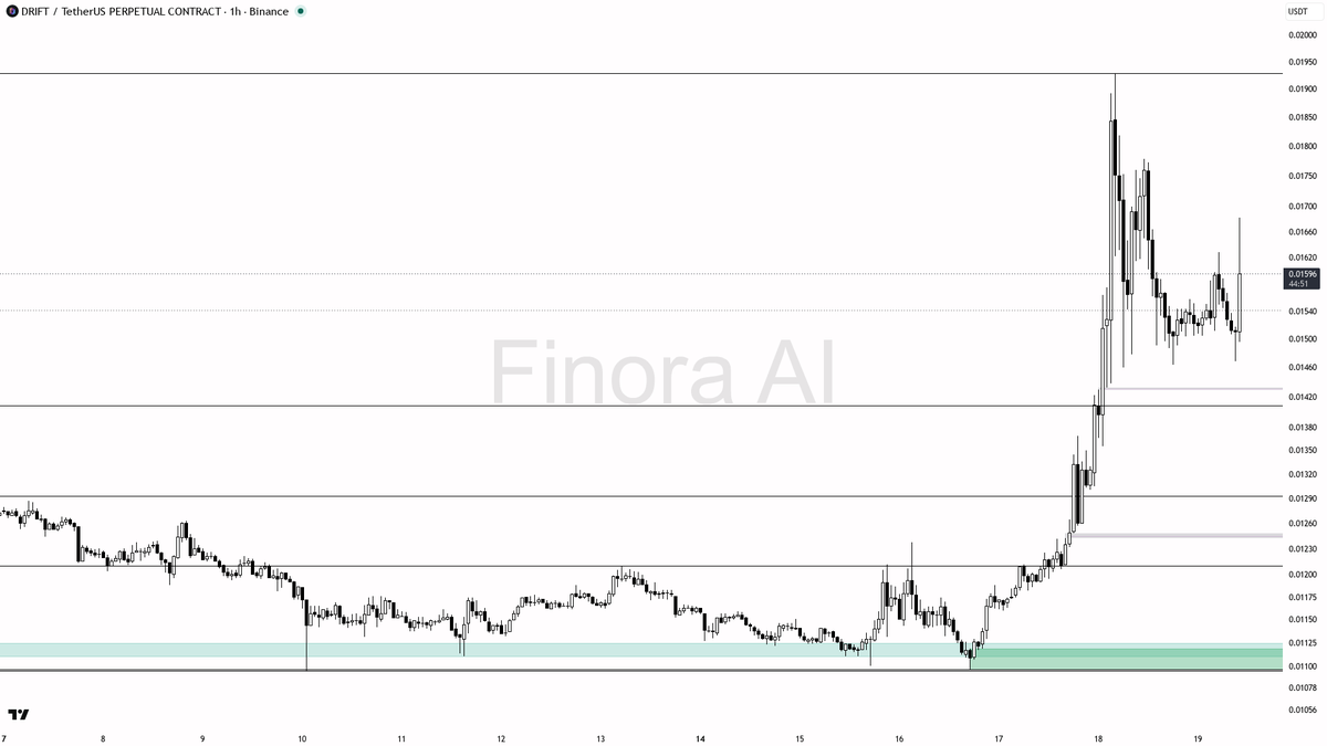 🔎 $DRIFT 4.6x volume on 7.7% pop — 1h structure aligned for follow-through

- my bias is bullish here on the 1h — structure is aligned with daily and BTC, but 
