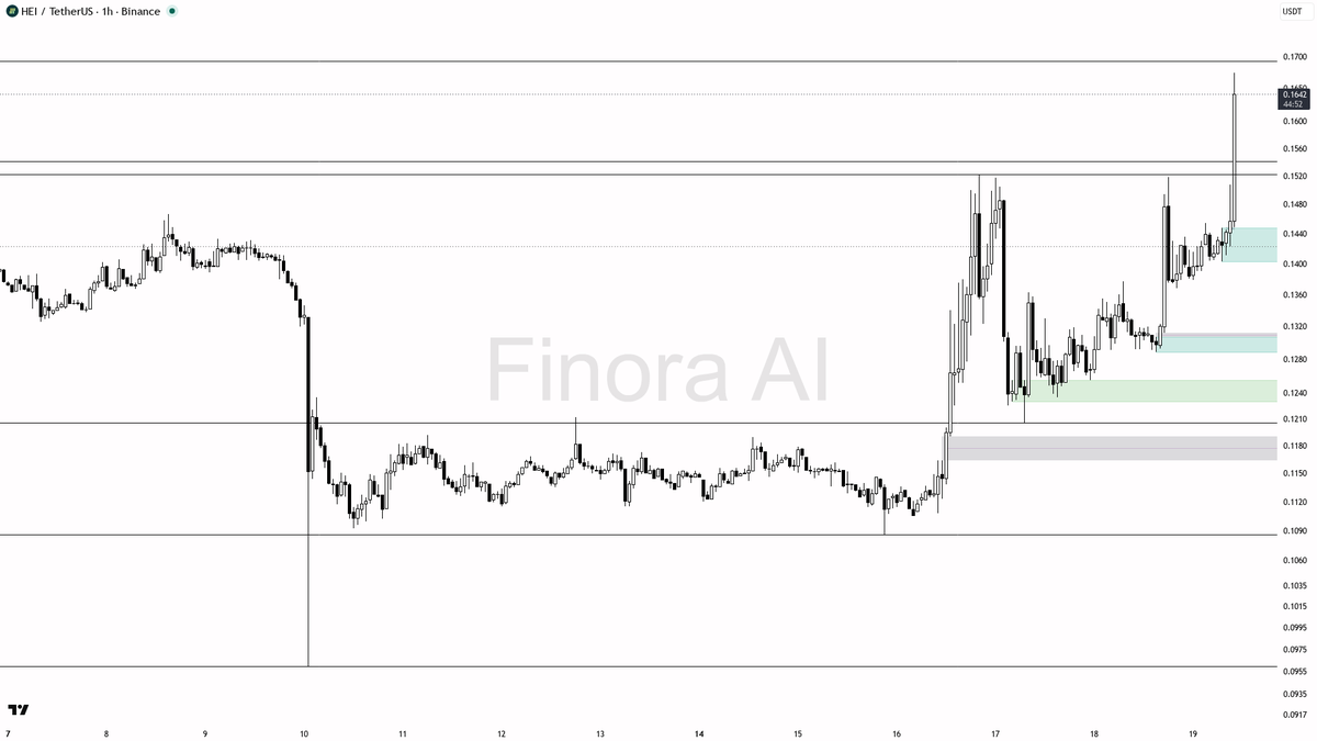 📈 $HEI 4.2% 15m move with 1.8x volume fits the uptrend expansion

- my bias is bullish here — structure is aligned 1h/D/W with BTC, so this 15-minute spike loo