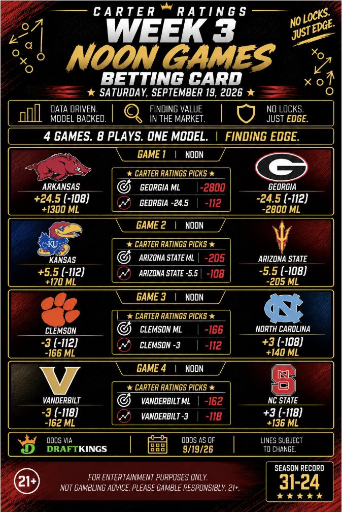 EvanCarterCFB's tweet photo. The full Week 3 Saturday Betting Card is locked in. 🏈📊

34 plays across 17 games today. The Carter Ratings has found value across the board — favorites, a few underdogs, and a few spots where the model sees the market's pricing very differently. Please note, these picks are intended to find value in the market, and not necessarily to always select the correct team to win, although that is still a primary goal.

An example is USC -21.5, but Rutgers ML. The Carter Ratings projects the Trojans to cover and win handedly, however there is some value to be found with Rutgers ML as a single wager due to the market overpricing USC moneyline. The same can be said for games such as Notre Dame vs. Michigan State and UCLA vs. Purdue. Please just keep in mind if a favorite is projected to cover, like USC, that is the team the Carter Ratings projects to win, despite selecting Rutgers ML, although that pick may have better value. 💰

Noon Games
- Georgia ML | Georgia -24.5  
- Arizona State ML | Arizona State -5.5  
- Clemson ML | Clemson -3 
- Vanderbilt ML | Vanderbilt -3  

3:30 PM ET  
- Florida State ML | Alabama -19.5   
- Texas A&M ML | Texas A&M -16.5   
- Louisville ML | Louisville -1.5   
- Rutgers ML | USC -21.5  
- Duke ML | Duke -10 
- South Carolina ML | South Carolina -4

Night Games
- Florida ML | Florida -12.5  
- Ole Miss ML  | Ole Miss +3  
- Colorado ML  | Colorado +3.5
- Virginia ML | Virginia -10.5  
- Maryland ML | Maryland +3   
- Michigan State ML | Notre Dame -29.5
- Purdue ML | UCLA -14

📊 Data Driven. Model Backed. 
👑 No Locks. Just Edge.  

*Odds via DraftKings as of 9/19. Lines subject to change.

*For entertainment purposes only. Not gambling advice. Please gamble responsibly. 21+.