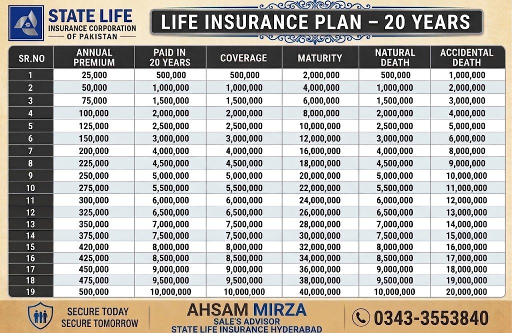 State_life_hyd's tweet photo. State Life 20-Year Savings &amp; 
Protection Plan 📊
Check out the chart above to find an annual premium that fits your budget and secures your family's future!

💬DM today for  plan calculation
📞0343-3553840

#LifeInsurance #FinancialSecurity #Advisor https://t.co/RA8wVLrqG3