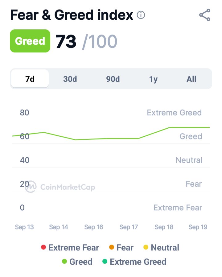 TheGoonerGems's tweet photo. Fear &amp; Greed Index falling in Greed territory, and it's been climbing steadily since Sep 17. Sentiment's warming up fast across the market. Not a signal to chase, just a reminder to stay sharp — greed spreading this fast is exactly when discipline matters most.
Cheers
#GoonerGems https://t.co/4zAi1MofNr