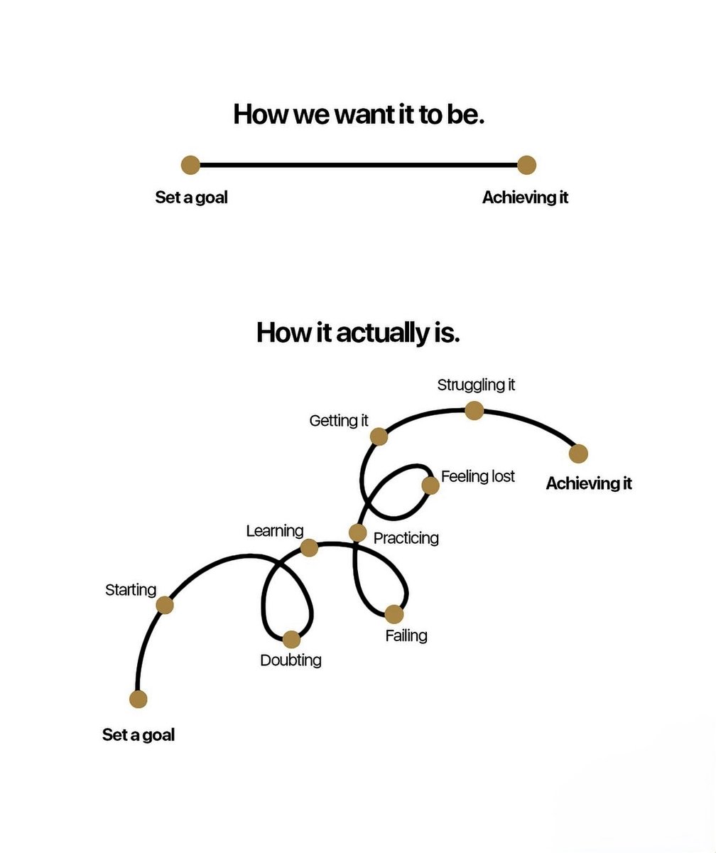 readswithravi's tweet photo. Success is not linear. https://t.co/I4eND0mqQb