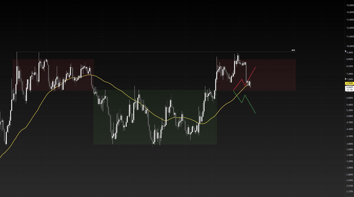 emrebayiir's tweet photo. Boğa-Ayı güncellemesi
$Usdt Dominans Haftalık Grafik

$Bitcoin ve altcoinler güzel gidiyor.
Ancak hâlâ boğa evresine NET bir giriş yok.

Güzel olan bir şey var.
Sarı eğri haftalık ma55.
Buranın altındayız. 

Bu bölge yukarı kırıldığında 10 ekim faciası gerçekleşmişti. 11 ay aradan sonra burayı yeniden kazandık. Fiyat istikrarlı, umarım devamı gelir.