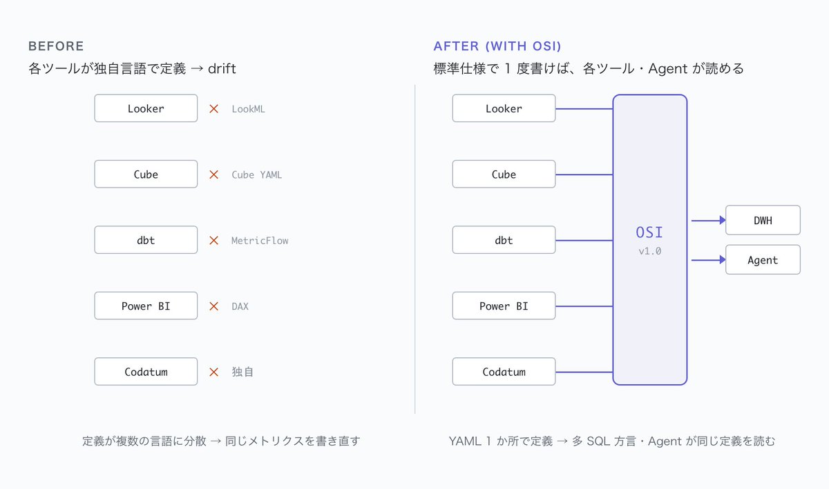 light940's tweet photo. セマンティックレイヤーの標準規格OSI（Open Semantic Interchange）の解説。Snowflake・dbt・Databricksなど30社超が賛同した背景は、AIエージェントが「指標の計算ロジックがどこにあるか」を理解する必要が出たこと。
https://t.co/sj6Y6qUMCP https://t.co/1xJp9RMee8