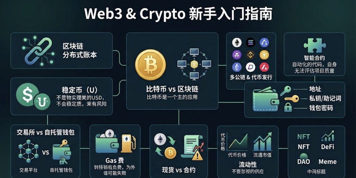 crbpite8's tweet photo. 想玩Web3币圈的朋友，一定要把这篇看完！90%新人亏钱，都是学习顺序搞反了！

币圈这件事真的挺讽刺：新人刚进来，全都忙着学怎么赚钱，没人先好好学怎么不亏钱。

刚入圈就有人带着买币、开合约、抢空投、追热点。

可很多基础问题都没搞懂：
区块链到底是什么？
U为啥不是美元？
钱包里的币到底存在哪里？
为啥别人能赚钱，自己一买就被套？

底层知识啥都不清楚的时候，交易就跟赌运气差不多。
靠运气赚来的钱，最后大概率都会亏回去。

今天一次性把币圈底层的东西讲明白。
看懂这篇，你的认知就能超过市面上大部分散户。

一、区块链到底是什么？
不用难懂的词，简单说：全网一起用，不能随便改的公开电子账本。

每一笔转账，都会打包成区块，串成一条链，全网的节点一起记录核对。
链上记录谁都能查，但要注意：有记录不代表项目靠谱，骗子操作也会留在链上。

二、区块链 ≠ 比特币
很多新人都会搞错，以为比特币就是区块链。

区块链是底层技术，比特币只是第一个用这项技术做出来的产品。
每条公链都是独立的生态，BTC、ETH、SOL、BNB Chain各干各的，互相不通。

看不懂这些公链，你很难分清哪些是真热点，哪些是假热点、仿盘、空气币。

三、为啥市面上有这么多条链、这么多种币？
你可以把每条公链想象成一座独立城市。
公链原生币，就是这座城市里面流通的钱。

公链上面可以无限发新的代币。
项目方发币，只是借用公链的网络，公链不会给项目做担保。

新手避坑提醒：别光看名字和图片就买币，一定要核对链信息和合约地址，大部分假币都是靠这个收割人的。

四、智能合约，币圈所有玩法的核心
币圈的兑换、流动性、NFT、DeFi，全靠智能合约自动运行。

记住一句话：智能合约只认代码，不管道理、良心和故事。
代码有漏洞、权限没锁死、留了后门，用户的资产随时会被转走。

五、大家天天说的“U”是什么？
USDT、USDC是稳定币，价格跟着美元走。

但是U并不是美元，没有银行兜底，有脱锚和发行风险。
同一种U分不同公链，转错网络，钱就找不回来了。

新人大部分转账翻车，都是栽在这里。

六、钱包里面存的是什么？
99%的人都理解错了，你的币不在钱包APP里面，而是记在区块链账本上。

钱包只是一把钥匙：地址用来收款查余额，助记词、私钥决定钱是谁的。

一定要记住：改钱包密码保护不了资产，私钥一旦泄露，钱直接清零。

七、交易所 vs 钱包，两种完全不一样的风控
中心化交易所：平台帮你保管私钥，盈亏记在平台账本，只有提币的时候资产才会上链。
去中心化钱包：资产自己管，所有风险自己扛。

只懂其中一种，不清楚好坏，早晚会被市场收割。

八、钱包显示有钱，但是转不出去？缺Gas
每一笔链上转账，都要付网络手续费Gas。
钱包里面有USDT，没有对应公链的Gas，就没法转账。

新人第一次转账记住：核对币种、网络、地址，小额先试转。

九、现货和合约，完全是两个世界
现货就是直接买币拿在手里。
合约是带杠杆的衍生品，可以多空双向交易，有强平和资金费率。

新人铁律：没把现货搞明白，绝对不要碰合约。
杠杆不会帮你多赚钱，只会放大你的贪婪和恐惧。

十、别被几分钱的低价币骗了
代币单价低，不代表它便宜。

估值要看：单价 × 流通市值。
很多低价币流通量巨大，基本就是归零盘、割韭菜盘。

还要结合流动性、滑点、筹码结构，才能分清是机会还是陷阱。

十一、NFT/DeFi/DAO/Meme，不用急着冲，但得懂一点
这些赛道的风险逻辑差不多：故事可以包装，数据可以造假，合约可以留后门。

看懂底层逻辑，才不会被热度和社区氛围带偏。

十二、新人刚入场，实用交易认知
1. 只用闲钱玩，绝不借钱交易
2. 看不懂的签名、授权，一律不点
3. 大小钱包分开用，降低批量授权的风险
4. 只走官方渠道，不点陌生链接
5. 不盲目FOMO，不追高，不重仓想着回本
6. 每一笔交易，提前想好什么时候进场、什么时候离场

最后说句实在话。
币圈从来不缺机会，缺懂底层逻辑、会风控、不盲目跟风的人。

很多人亏钱，不是输给行情，
而是认知跟不上，却总想赚认知以外的钱。

先学底层逻辑，再看盘面；
先搞懂风险，再谈赚钱。
想要长期在Web3活下去，只能这样。