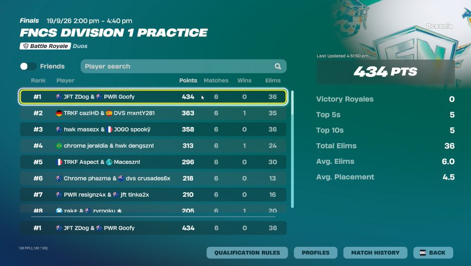 ZDogfnbr's tweet photo. 1st division 1 finals ($1000) @GoofyFNT 

back to 1st finally, 70 pt lead https://t.co/c8zh7NZOmp